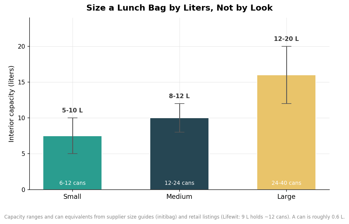 Bar chart of insulated lunch bag capacity in liters for small, medium, and large sizes with can-equivalent labels