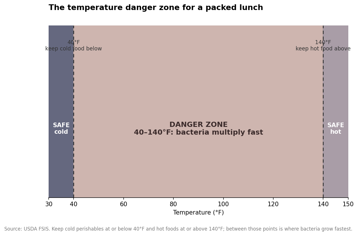 Temperature number line showing the USDA danger zone from 40 to 140 degrees Fahrenheit, with safe-cold below 40 and safe-hot above 140