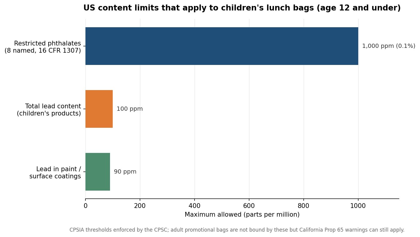 Horizontal bar chart of US content limits for children's products: phthalates 1000 ppm, total lead 100 ppm, surface-coating lead 90 ppm