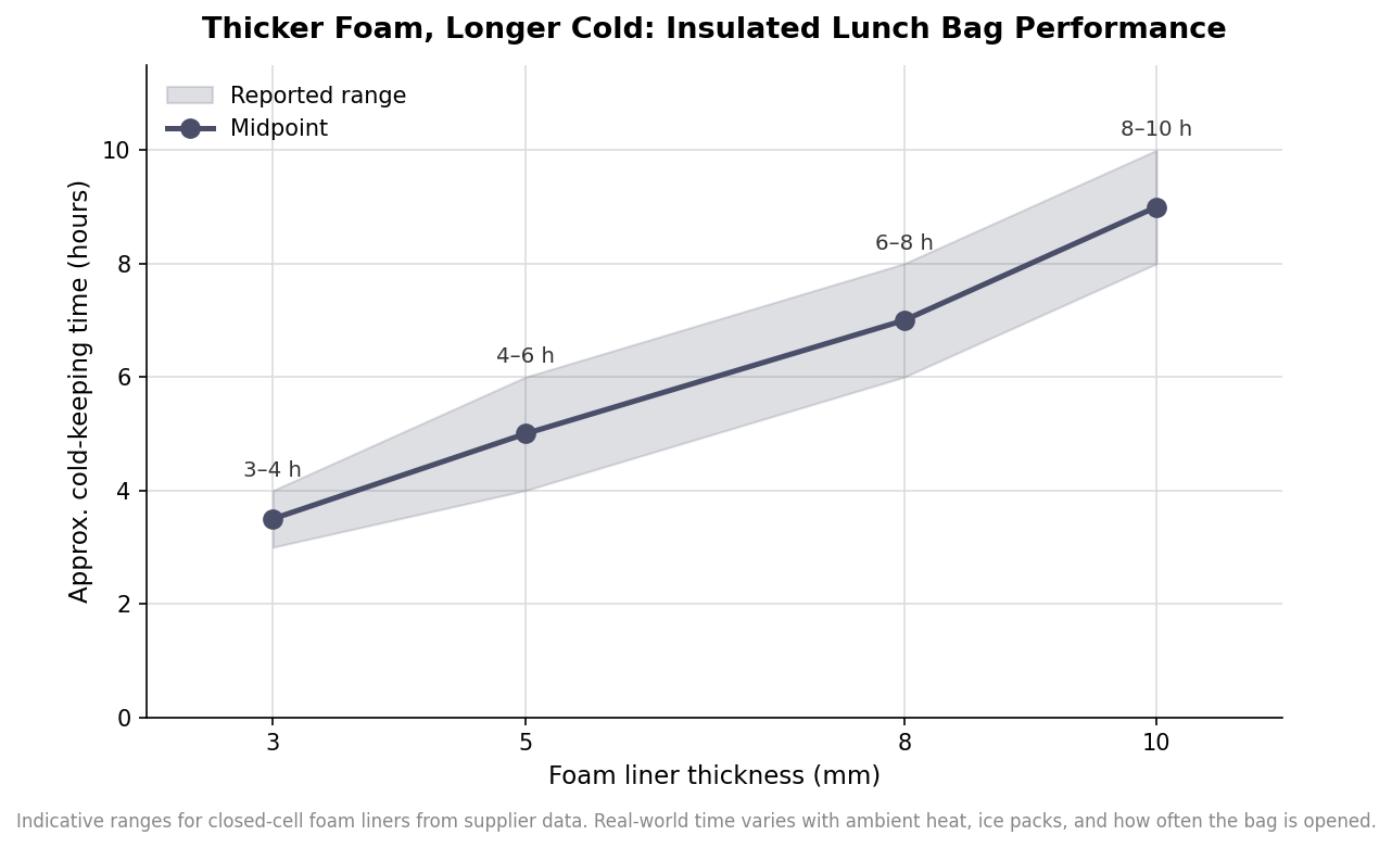 What’s Actually Inside an Insulated Lunch Bag: A Materials Guide