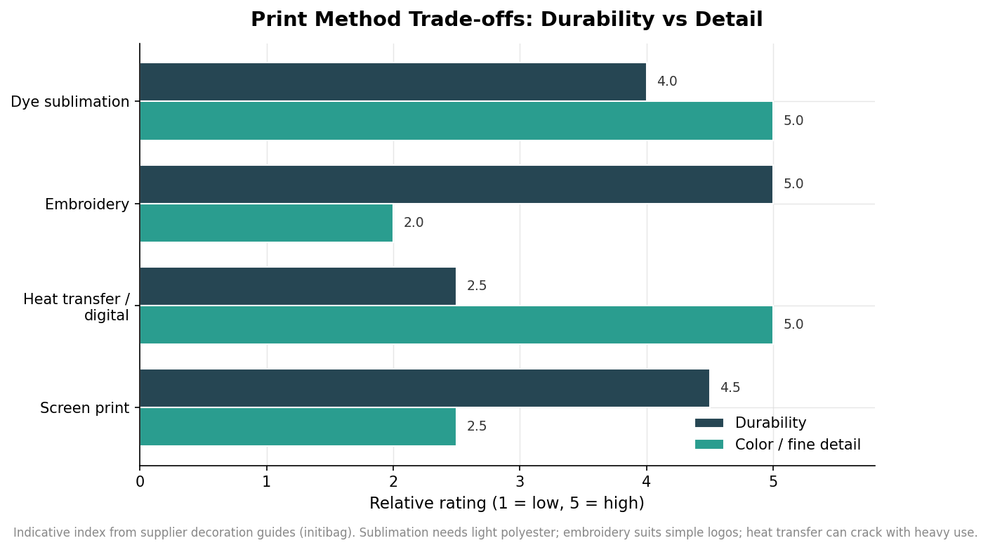 Grouped horizontal bar chart rating screen print, heat transfer, embroidery, and sublimation on durability and color detail