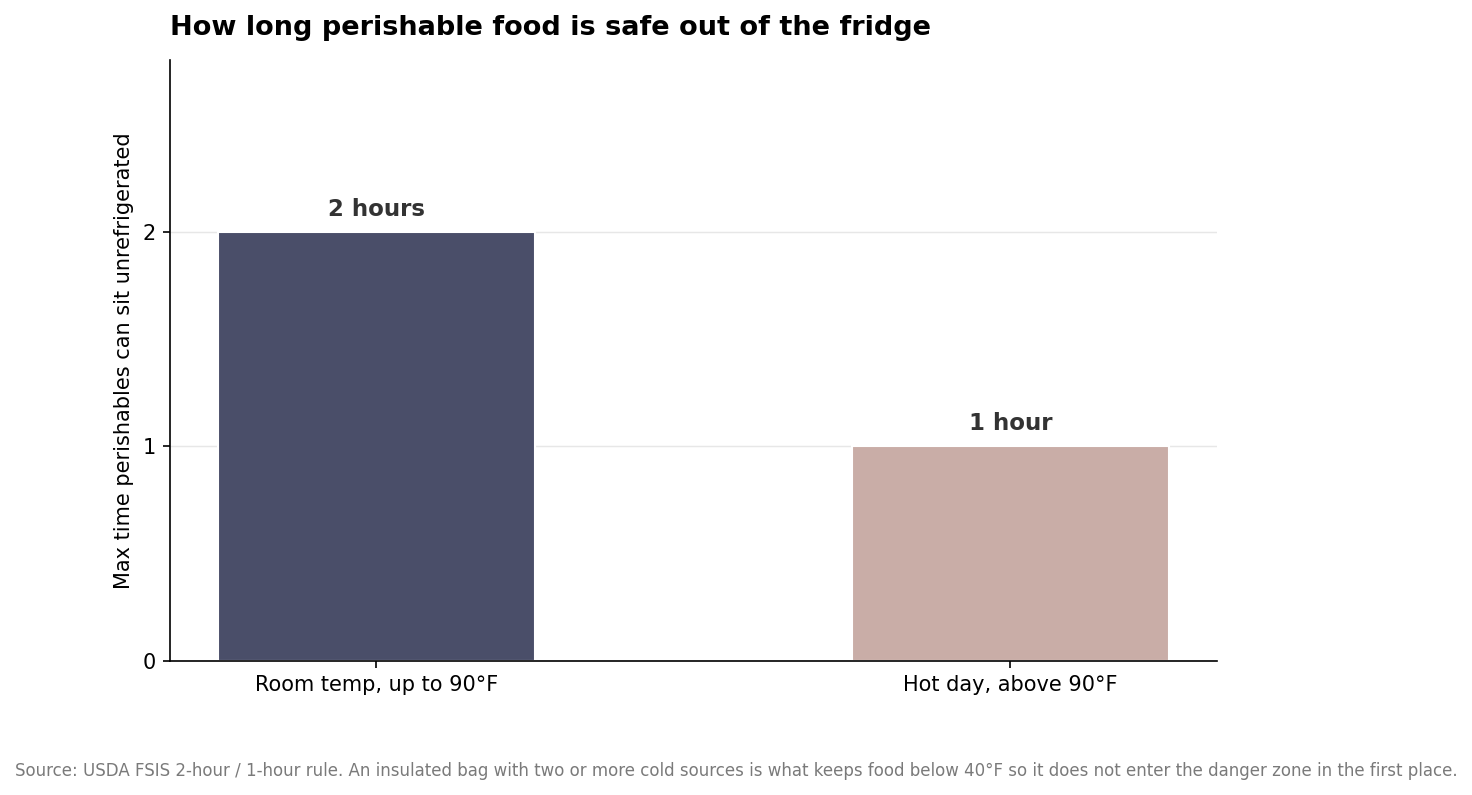 Bar chart of maximum safe unrefrigerated time for perishables: 2 hours up to 90 degrees, 1 hour above 90 degrees