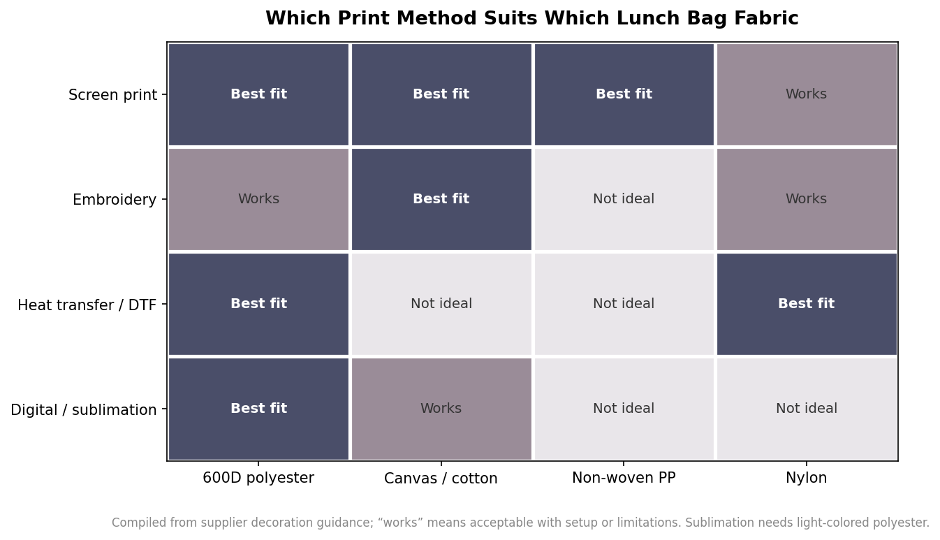 Heatmap of decoration method suitability across lunch bag fabrics, rating screen print, embroidery, heat transfer, and sublimation on each fabric
